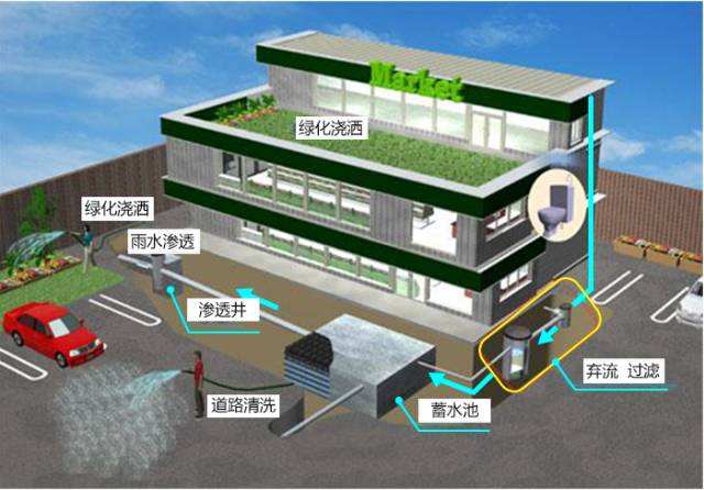 雨水儲存需要哪些設備，儲存起來又有哪些作用?