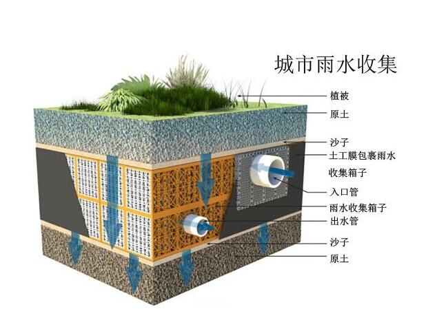 雨水收集系統(tǒng)設(shè)計(jì)時要注意哪些事情？流入臟水了應(yīng)該這樣解決！